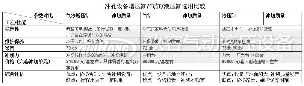 增壓缸、氣缸及液壓缸對比的一些參數(shù)